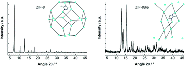 Graphical abstract: Comment on “The solvent and zinc source dual-induced synthesis of a two dimensional zeolitic imidazolate framework with a farfalle-shape and its crystal transformation to zeolitic imidazolate framework-8” by C.-X. Jin et al., 2020, 49, 2437