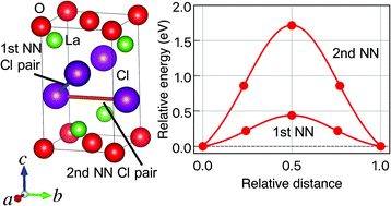 Graphical abstract: Ionic conduction mechanism in Ca-doped lanthanum oxychloride