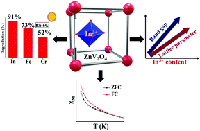 Graphical abstract: Modulating the optical and magnetic properties of geometrically frustrated ZnV2O4 by the introduction of indium (nonmagnetic ions), iron, and chromium (magnetic ions)