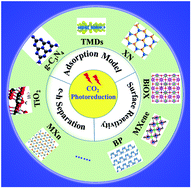 Graphical abstract: Activity and selectivity of CO2 photoreduction on catalytic materials