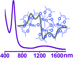 Graphical abstract: Unprecedented metal–metal bonded {Ru4(μ3-O)2} butterfly core in oxido-carboxylato bridged mixed valence cluster—structural elucidation and electronic forms in accessible redox states