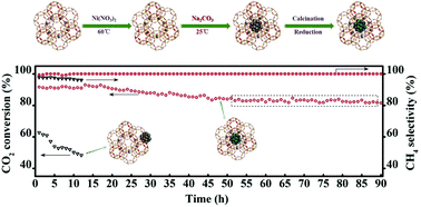 Graphical abstract: Effective synthesis of zeolite-encapsulated Ni nanoparticles with excellent catalytic performance for hydrogenation of CO2 to CH4