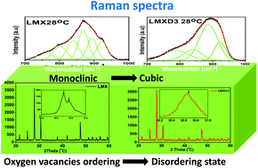 Graphical abstract: Correlation of dynamical disorder and oxy-ion diffusion mechanism in a Dy, W co-doped La2Mo2O9 system: an electrolyte for IT-SOFCs