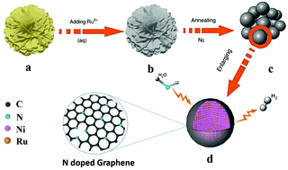 Graphical abstract: NiRu nanoparticles encapsulated in a nitrogen-doped carbon matrix as a highly efficient electrocatalyst for the hydrogen evolution reaction