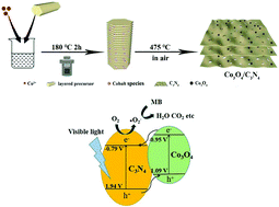 Graphical abstract: In situ intercalation and exploitation of Co3O4 nanoparticles grown on carbon nitride nanosheets for highly efficient degradation of methylene blue