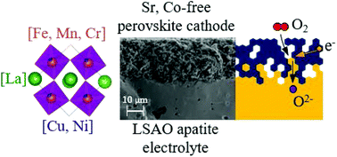 Graphical abstract: Suitability of strontium and cobalt-free perovskite cathodes with La9.67Si5AlO26 apatite electrolyte for intermediate temperature solid oxide fuel cells