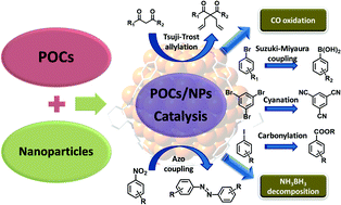 Graphical abstract: Organic cage supported metal nanoparticles for applications