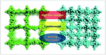 Graphical abstract: Synthesis of multifunctional metal–organic frameworks and tuning the functionalities with pendant ligands