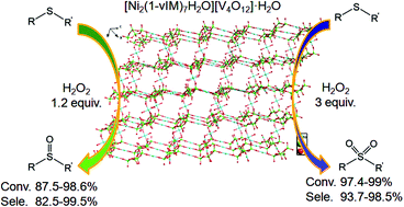 Graphical abstract: Inorganic–organic hybrid polyoxovanadates based on [V4O12]4− or [VO3]22− clusters: controllable synthesis, crystal structures and catalytic properties in selective oxidation of sulfides