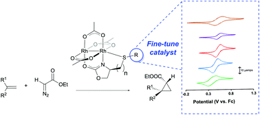 Graphical abstract: Tuning Rh(ii)-catalysed cyclopropanation with tethered thioether ligands