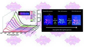Graphical abstract: Blue luminescent N,S-doped carbon dots encapsulated in red emissive Eu-MOF to form dually emissive composite for reversible anti-counterfeit ink