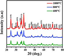 Graphical abstract: Nanoporous Ta3N5via electrochemical anodization followed by nitridation for solar water oxidation