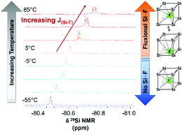 Graphical abstract: Functionalised polyhedral oligomeric silsesquioxane with encapsulated fluoride – first observation of fluxional Si⋯F interactions in POSS