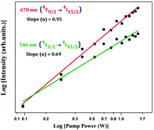 Graphical abstract: Power-dependent upconversion luminescence properties of self-sensitized Er2WO6 phosphor