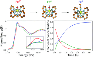 Graphical abstract: Direct structural and mechanistic insights into fast bimolecular chemical reactions in solution through a coupled XAS/UV–Vis multivariate statistical analysis