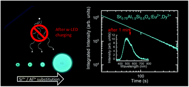 Graphical abstract: Hexagonal Sr1−x/2Al2−xSixO4:Eu2+,Dy3+ transparent ceramics with tuneable persistent luminescence properties