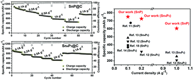 Graphical abstract: A high-performance tin phosphide/carbon composite anode for lithium-ion batteries