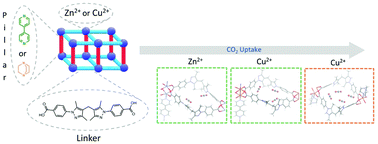 Graphical abstract: Modulation of CO2 adsorption in novel pillar-layered MOFs based on carboxylate–pyrazole flexible linker