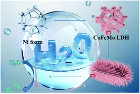 Graphical abstract: Controllable synthesis of CoFeMo layered double hydroxide nanoarrays for promoting the oxygen evolution reaction