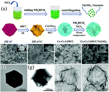 Graphical abstract: Ni(OH)2 nanodot-decorated Co–Co LDH/C hollow nanocages for a high performance supercapacitor