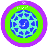 Graphical abstract: Theoretical investigation of perfect fullerene-like borospherene Ih-B20 protected by alkaline earth metal: multi-layered spherical electride molecules as electric field manipulated second-order nonlinear optical switches