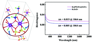 Graphical abstract: K4(PO2F2)2(S2O7): first fluorooxophosphorsulfate with mixed-anion [S2O7]2− and [PO2F2]− groups