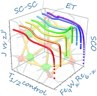 Graphical abstract: Tuning of the phase transition between site selective SCO and intermetallic ET in trimetallic magnetic cyanido-bridged clusters