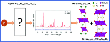 Graphical abstract: Biphasic P2/O3-Na2/3Li0.18Mn0.8Fe0.2O2: a structural investigation