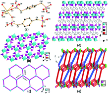 Graphical abstract: Ionothermal synthesis of octahedral lanthanoid coordination networks exhibiting slow magnetization relaxation and efficient photoluminescence