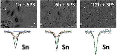 Graphical abstract: Promoted crystallisation and cationic ordering in thermoelectric Cu26V2Sn6S32 colusite by eccentric vibratory ball milling