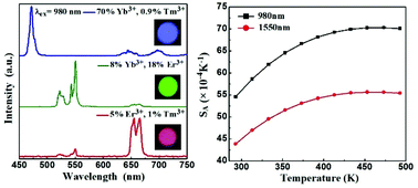 Graphical abstract: Promising lanthanide-doped BiVO4 phosphors for highly efficient upconversion luminescence and temperature sensing