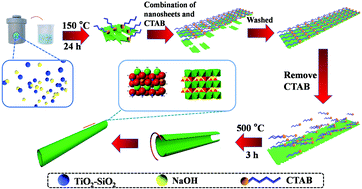 Graphical abstract: Straightforward preparation of Na2(TiO)SiO4 hollow nanotubes as anodes for ultralong cycle life lithium ion battery