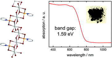 Graphical abstract: (HPy)2(Py)CuBi3I12, a low bandgap metal halide photoconductor