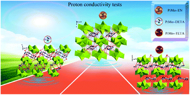 Graphical abstract: Proton transfer in polyamine–P2Mo5 model adducts: exploring the effect of polyamine cations on their proton conductivity