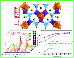 Graphical abstract: Tuning the Langasite, La3SbZn3Si2O14, towards white light emission: synthesis, structure, SHG and photoluminescence studies