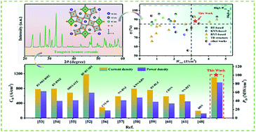 Graphical abstract: Remarkable capacitive performance in novel tungsten bronze ceramics