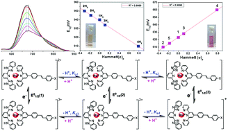 Graphical abstract: pH-Responsive colorimetric, emission and redox switches based on Ru(ii)–terpyridine complexes