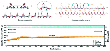 Graphical abstract: Polymerization inspired synthesis of MnO@carbon nanowires with long cycling stability for lithium ion battery anodes: growth mechanism and electrochemical performance