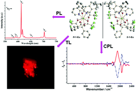 Graphical abstract: Two homochiral EuIII and SmIII enantiomeric pairs showing circularly polarized luminescence, photoluminescence and triboluminescence