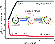 Graphical abstract: Improvement of the hydrogen storage characteristics of MgH2 with a flake Ni nano-catalyst composite