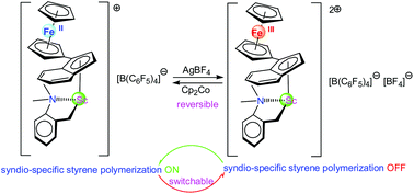 Graphical abstract: Redox-controlled syndio-specific polymerization of styrene catalyzed by ferrocenyl functionalized half-sandwich scandium complexes