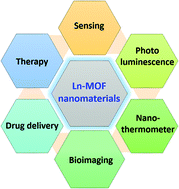 Graphical abstract: Highlights of the development and application of luminescent lanthanide based coordination polymers, MOFs and functional nanomaterials
