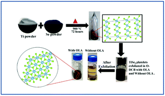 Graphical abstract: A study on chemical exfoliation and structural and optical properties of two-dimensional layered titanium diselenide