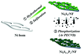 Graphical abstract: Ar plasma-assisted P-doped Ni3S2 with S vacancies for efficient electrocatalytic water splitting