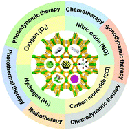 Graphical abstract: Recent advances in the development of metal–organic framework-based gas-releasing nanoplatforms for synergistic cancer therapy
