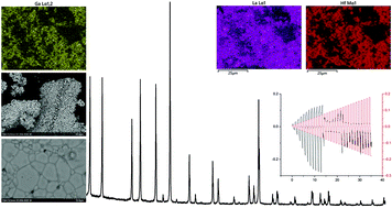 Graphical abstract: Water based synthesis of highly conductive GaxLi7−3xLa3Hf2O12 garnets with comparable critical current density to analogous GaxLi7−3xLa3Zr2O12 systems