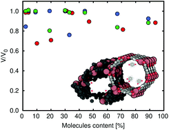 Graphical abstract: Effect of diol isomer/water mixtures on the stability of Zn-MOF-74