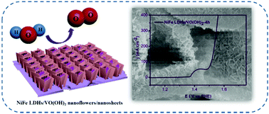 Graphical abstract: Ultrathin vanadium hydroxide nanosheets assembled on the surface of Ni–Fe-layered hydroxides as hierarchical catalysts for the oxygen evolution reaction