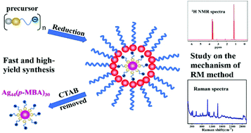 Graphical abstract: Fast and high-yield synthesis of thiolate Ag44 and Au12Ag32 nanoclusters via the CTAB reverse micelle method