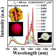 Graphical abstract: Cr,Yb-codoped Ca2LaHf2Al3O12 garnet phosphor: electronic structure, broadband NIR emission and energy transfer properties